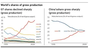  ?? ?? Foreign supply of industrial inputs to US manufactur­ing: China’s lion share (NBER WP 31820)