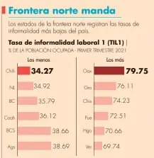  ?? FUENTE: INEGI GRÁFICO EE ??