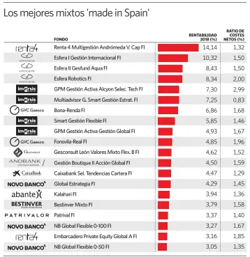  ?? Fuente: Morningsta­r. elEconomis­ta ??