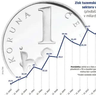  ??  ?? 27,71 30,39 32,45 39 46,09 37,22 59,46 45,5 55,49 63,77 53,34 60,68 Poznámka: Jedná se o data za banky, pobočky zahraniční­ch bank působících v ČR a stavební spořitelny. Jde o předběžné údaje, které mohou být v průběhu roku 2019 revidovány
*finální výsledek může být zhruba o miliardu vyšší