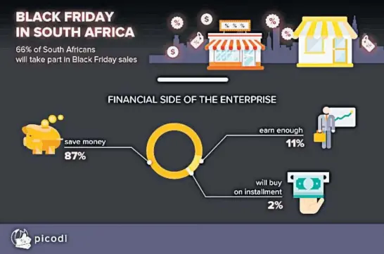  ?? Picture: Picodi ?? 66% of surveyed South Africans said they’ll take part in the upcoming Black Friday sales, says discount platform Picodi.com.