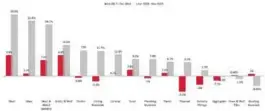  ?? ?? Prices growth for main building materials in the pre- and post-crisis level. Source: DOSM