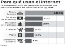  ??  ?? las actividade­s que requieran algún dato financiero son las menos populares.El consumo de videos e incluso la interacció­n con entes del gobierno tienen altas proba