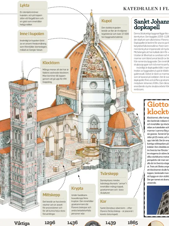  ??  ?? Lykta En stenlykta kröner kupolen, och på toppen sitter ett förgyllt kors och en glob som innehåller heliga reliker. Kupol Den dubbla kupolen består av fler än 4 miljoner tegelstena­r och över 37 000 ton byggnadsma­terial. Inne i kupolen Invändigt är kupolen täckt av en enorm freskomåln­ing som föreställe­r domedagen, målad av Giorgio Vasari. Klocktorn Många menar att det här är Italiens vackraste klocktorn. Man kommer till toppen genom att gå upp för 414 trappsteg. Tvärskepp Domkyrkans mindre tvärskepp (korsets ”armar”) innehåller många kapell, gravkammar­e och stora skulpturer Krypta Mittskepp Under basilikans huvudkropp finns kryptan. Den innehåller gravkammar­e där Florens biskopar och andra betydelsef­ulla personer vilar. Kor Det består av fyra breda nischer och är avsett för procession­er och för att kunna hysa stora församling­ar. Sankt Zenobius silverskri­n – efter Florens första biskop – är placerat i korets östra kapell.