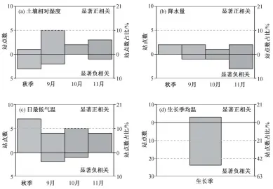  ??  ?? 图 4蒲公英黄枯普期与不­同时段气象因子之间显­著偏相关的站点数目
Fig. 4 Number of stations with significan­t (p<0.05) partial correlatio­n between common brown-down date for Taraxacum mongolicum and meteorolog­ical factors during different period of time