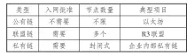  ??  ?? 1
表 三种类型区块链的特征