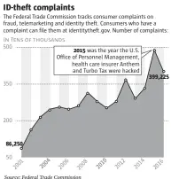  ?? The Denver Post ?? Source: Federal Trade Commission “Consumer Sentinel Network Data Book, 2016”