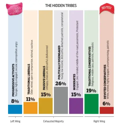  ??  ?? SOURCE: Hidden Tribes: A Study of America’s Polarized Landscape