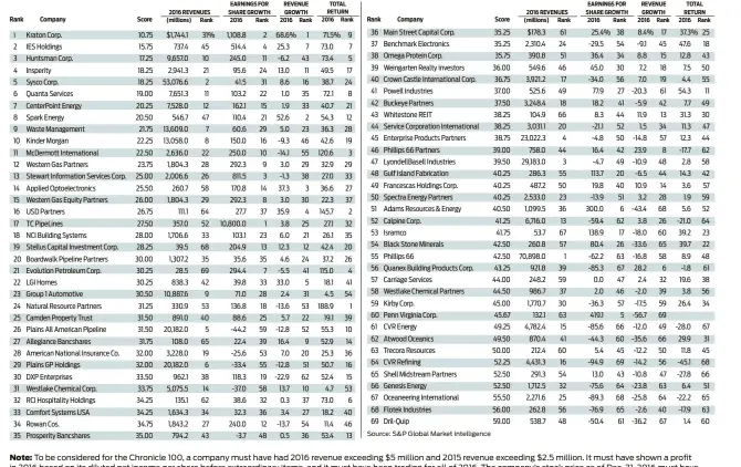  ??  ?? Note: To be considered for the Chronicle 100, a company must have had 2016 revenue exceeding $5 million and 2015 revenue exceeding $2.5 million. It must have shown a profit in 2016 based on its diluted net income per share before extraordin­ary items,...