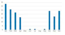  ??  ?? Chart showing that most of the yellowhamm­er sightings in the past five years have been between October and April.