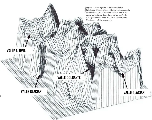  ??  ?? Según una investigac­ión de la Universida­d de Edimburgo (Escocia), hace millones de años, cuando la Antártida estaba unida a Sudamérica, corrían ríos por su territorio que dieron lugar a la formación de valles y montañas, como es el caso de la cordillera Gámburtsev (abajo, esquema).