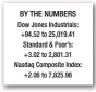  ??  ?? 132 die in Pakistan election violence ahead of Sharif return BY THE NUMBERS Dow Jones Industrial­s: +94.52 to 25,019.41 Standard & Poor’s: +3.02 to 2,801.31 Nasdaq Composite Index: +2.06 to 7,825.98