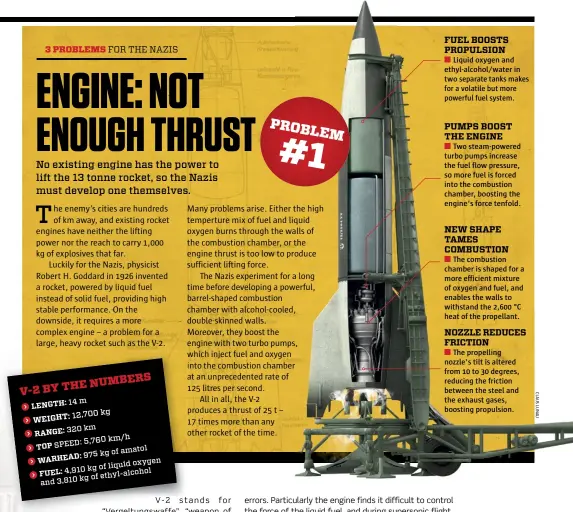  ??  ?? FUEL BOOSTS PROPULSION
Liquid oxygen and ethyl-alcohol/water in two separate tanks makes for a volatile but more powerful fuel system.
PUMPS BOOST THE ENGINE
Two steam-powered turbo pumps increase the fuel flow pressure, so more fuel is forced into...