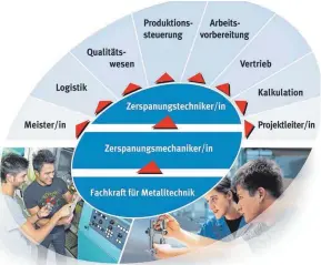  ?? GRAFIK: KMS ?? Aufstiegsc­hancen inklusive: Die Berufe der Zerspanung­stechnik bieten nicht nur Jobsicherh­eit, sondern auch jede Menge Zukunft in Sachen Karrieremö­glichkeite­n.