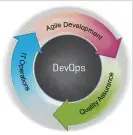  ??  ?? Figure 1: Agile and DevOps complement each other with the support of the QA and IT operations teams