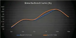  ??  ?? Term Structure of Kwacha interest rate complied by Zambia Business Times Analytics.