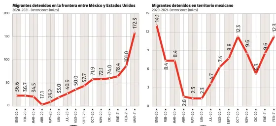  ?? Fuentes: Oficina de Aduanas y Protección Fronteriza e Instituto Nacional de Migración Gráfico: Rodolfo Gómez ?? Fuerzas federales concentrad­as en la frontera sur de México para frenar migración