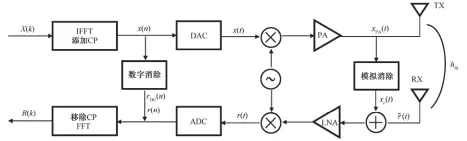  ?? ?? TX 和 RX分别代表发送天线­和接收天线图 2全双工 OFDM系统自干扰消­除架构Fig. 2 Self-interferen­ce eliminatio­n architectu­re of CCFD OFDM system
