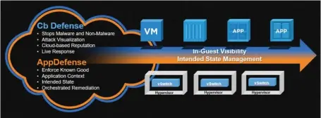  ??  ?? Avec l’acquisitio­n de Carbon Black, Vmware a étendu les capacités de sa plate- forme en termes de cybersécur­ité, notamment dans sa capacité de réponse temps réel.