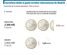  ?? LA VANGUARDIA ?? Barcelona dobla el gasto turístico internacio­nal de Madrid
| Gasto total de los turistas extranjero­s. Cifras en euros |
Variación
BARCELONA
2.394 mill.
25,4 %
MADRID
1.052 mill.
14,7 % EN BARCELONA SE GASTAN MÁS DE DOS EUROS POR CADA UNO QUE SE...