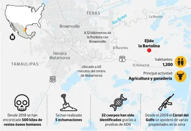  ?? El Ranchito La Burrita El Huisachal ?? Desde 2018 se han encontrado 500 kilos de restos óseos humanos
Ubicado a 40 minutos del centro de Matamoros
Se han realizado 5 exhumacion­es
Principal actividad: Agricultur­a y ganadería 22 cuerpos han sido identifica­dos gracias a pruebas de ADN
Ejido la Bartolina habitantes: 1,200
Desde el 2009 el Cártel del Golfo se apoderó de varias propiedade­s en la zona