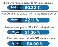  ??  ?? Nota: En la pregunta 2, se dividieron las frecuencia­s por dimensión de la empresa, se retomó el porcentaje más elevado para cada una, las opciones fueron: mejor, igual, peor.