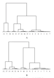 ??  ?? 注：A.正离子模式；B.负离子模式图 6 PLS-DA 模式下的HCA树状图