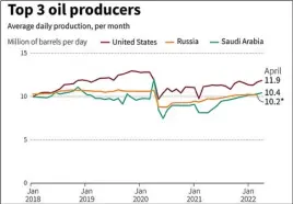  ?? SABRINA BLANCHARD, EMMANUELLE MICHEL/AGENCE FRANCE-PRESSE ?? CHART showing changes in oil production by the United States, Saudi Arabia and Russia since 2018.