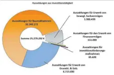  ?? GRAFIK: SVL ?? Der Finanzhaus­halt sieht Investitio­nen von rund 25,3 Millionen Euro vor.