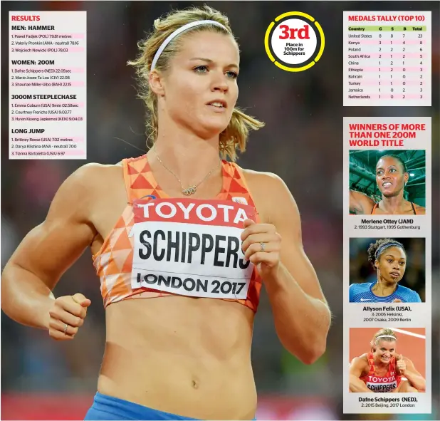 ?? AFP ?? dafne Schippers successful­ly defended her 200m iaaf World Championsh­ip title as she hit the finish line first in 22.05 seconds. —