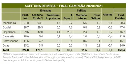  ??  ?? 453,4miles de toneladas correspond­en a las existencia­s finales producidas durante durante la campaña. Un 15% de reducción con respecto a la campaña anterior.