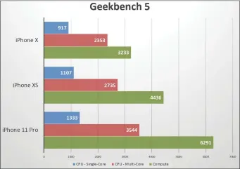  ??  ?? CPU performanc­e is the best in the business. No Android phone gets close to these numbers