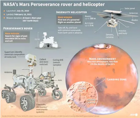  ?? AGENCE FRANCE-PRESSE ?? Rover Perseveran­ce lands at Red Planet, NASA confirms.
NASA’s Mars mission in a nutshell.