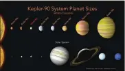  ?? NASA/AMES RESEARCH CENTER ?? The Kepler-90 solar system has eight known planets, just like ours. In both cases, small ones orbit closer to the star, large ones are farther away.