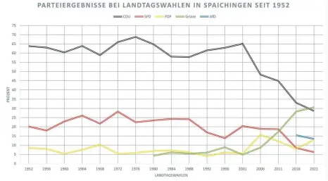  ?? GRAFIK: ANKE KUMBIER/QUELLE: HEUBERGER BOTE ?? Bis 1996 wurde der Landtag alle vier, danach alle fünf Jahre gewählt. Die Summe der Kurven ergeben keine 100 Prozent, weil immer auch kleinere Parteien angetreten waren. Die Größeren sind dabei 1956 die GB/BHE (Vertrieben­ene) mit 5,5, 1960 sogar 9,9 Prozent. Die NPD holte 1968 7,3 Prozent und die Republikan­er 1992 5,2 und 1996 5,1 Prozent. Diese sind eher rechte Parteien währen die KPD nach dem Krieg kaum Bedeutung erlangte.