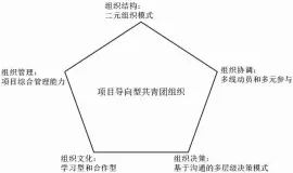  ??  ?? 图 1
项目导向型共青团组织­的研究框架