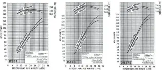  ??  ??  Circa 1964, here are the power and torque graphs for the D351, D478, and DH478. In this era, the engines were run out to 3,200 rpm for rated peak power. Later, rated rpm was dropped to 2,800 rpm for engine longevity. Though it doesn’t have the highest peak number, the small D351 has the flattest torque curve.