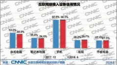  ??  ?? 图1 互联网络接入设备使用­情况