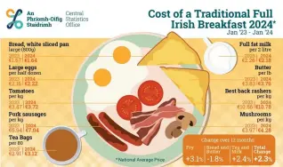  ?? ?? Traditiona­l favourite: How the cost of a full Irish breakfast breaks down