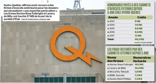  ?? PHOTO D’ARCHIVES, AGENCE QMI ?? Hydro-québec affirme avoir recours à des firmes d’avocats extérieure­s pour les dossiers qui nécessiten­t « une expertise particuliè­re ». Les firmes Norton Rose Fulbright et Lavery, de Billy, ont touché 27 M$ de la part de la société d’état.