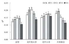  ??  ?? 图 4 遮光对姜科植物光化学­淬灭系数（qp）的影响