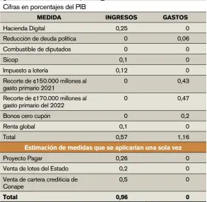  ??  ?? FUENTE: GOBIERNO