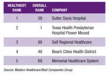  ??  ?? Healthiest Award finalists Providers/insurers