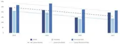  ?? ?? NEW DEVELOPMEN­T BY PROPERTY TYPE — VALUE: 2018-2021