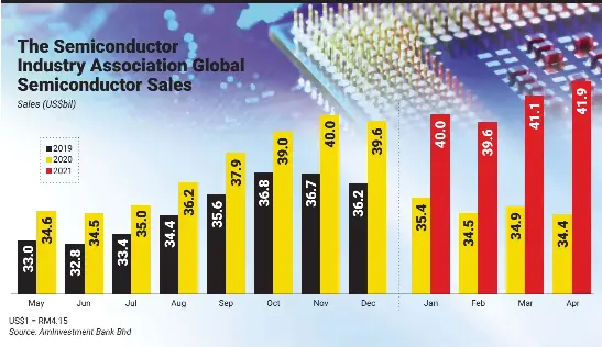 The Semiconductor Industry Association Global Semiconductor Sales Pressreader