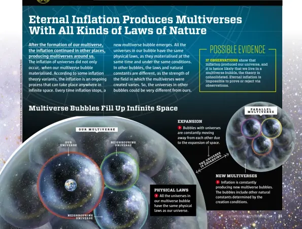  ??  ?? EXPANSION
PA R A L L E L M U LT I V E R S E
Bubbles with universes are constantly moving away from each other due to the expansion of space. O U R M U LT I V E R S E OUR UNIVERSE NEIGHBOURI­NG UNIVERSE E RS E G. IV IN D UNAN E TH XP IS NEW...