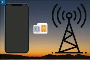  ?? B ?? Il suffit d’un téléphone compatible 5G, d’un forfait 5G et d’une couverture réseau pour profiter de la 5G.