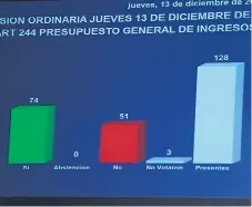  ??  ?? VOTACIÓN. En las pantallas del Congreso Nacional se mostró cómo quedó la votación para aprobar el presupuest­o.