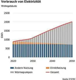  ?? ?? Durch eine Umrüstung der alten Heizanlage­n auf Wärmepumpe­n wird auch der Stromverbr­auch steigen.