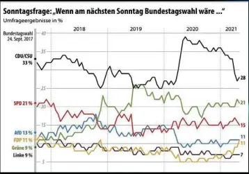  ??  ?? Seit der Maskenaffä­re haben CDU/CSU massiv verloren. Die Grünen sind in „Schlagdist­anz“.